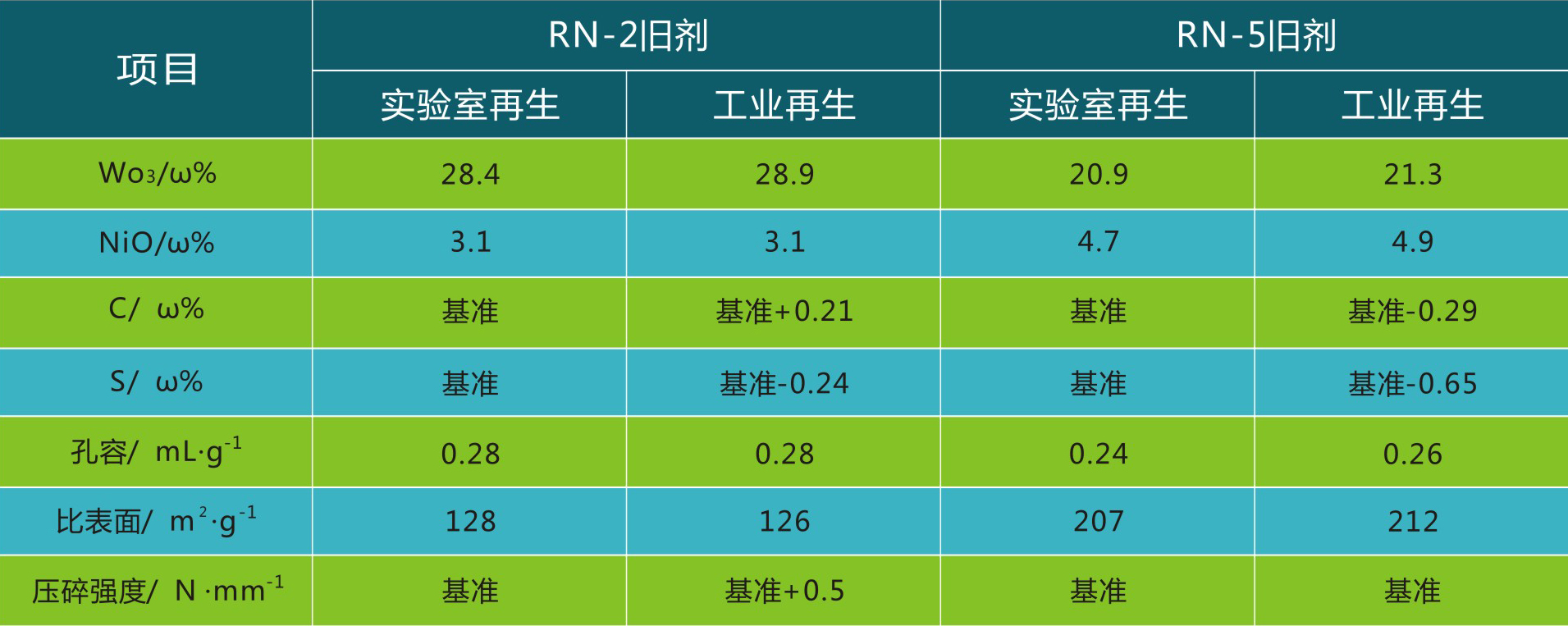 岳陽長(zhǎng)旺化工有限公司,催化劑再生及技術(shù)咨詢,化工原材料,岳陽化工產(chǎn)品